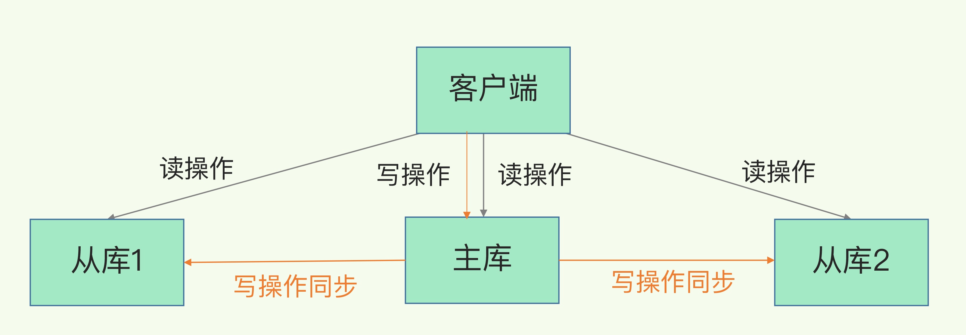 读写分离