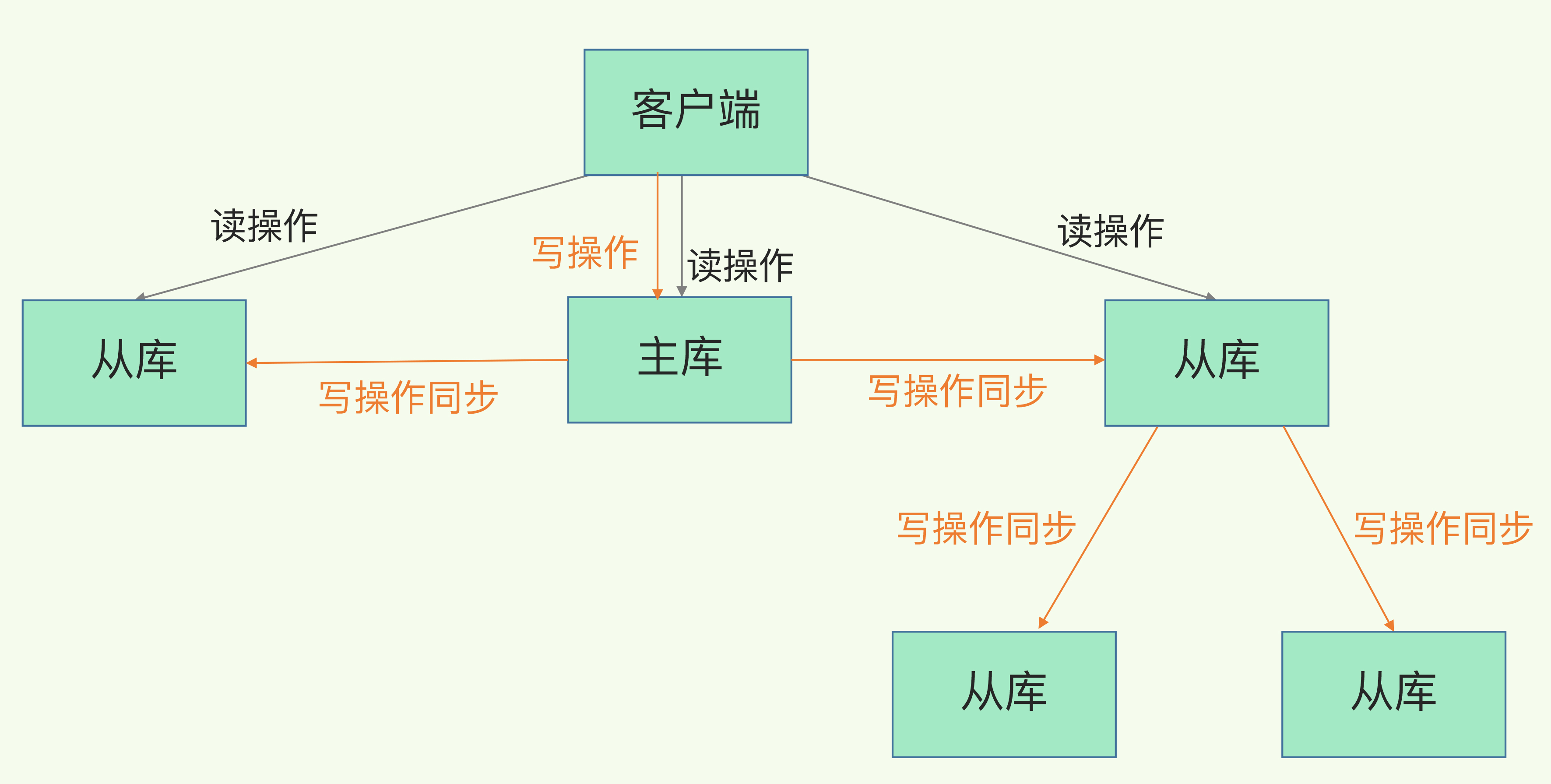 级联的“主-从-从”模式